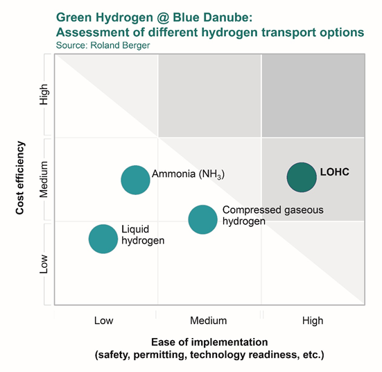 预计每年将生产超8万吨绿氢，“绿色氢@蓝色多瑙河”项目计划建立泛欧洲绿氢供应链