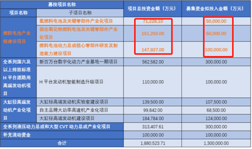 潍柴股份拟募集20亿，总投资37亿元用于燃料电池产业链建设