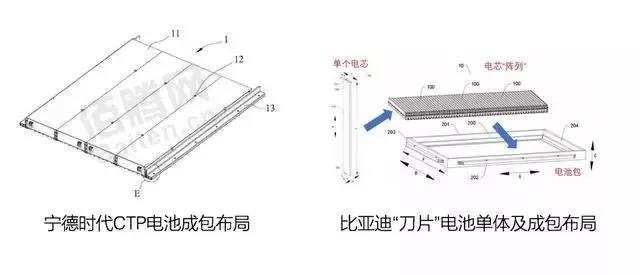 宁德时代CTP电池与比亚迪“刀片”电池的构型浅析