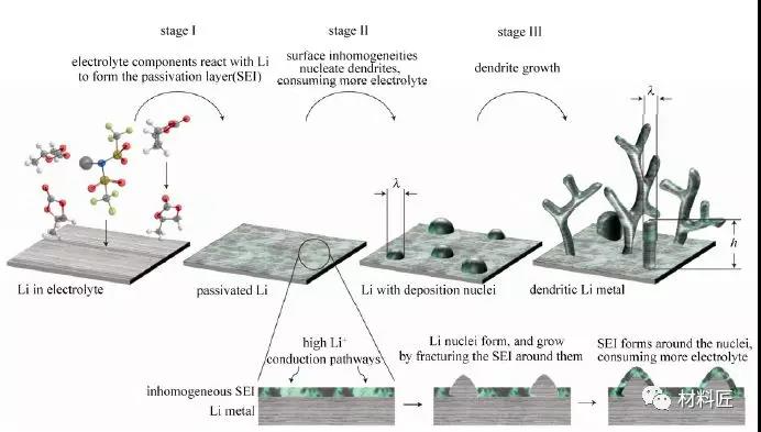 分析|锂枝晶的形成机理与防治