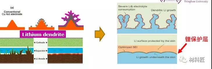 分析|锂枝晶的形成机理与防治