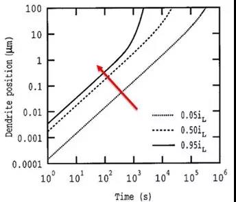 分析|锂枝晶的形成机理与防治