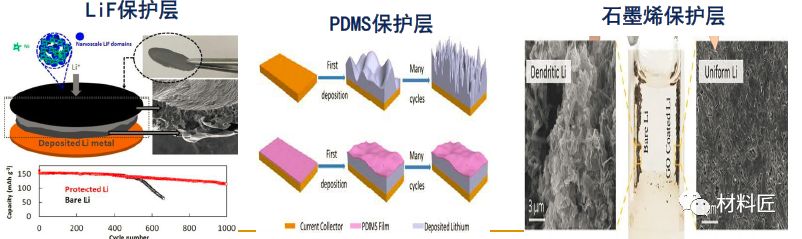 分析|锂枝晶的形成机理与防治