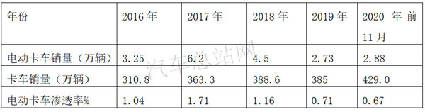 电动卡车市场如何破局？