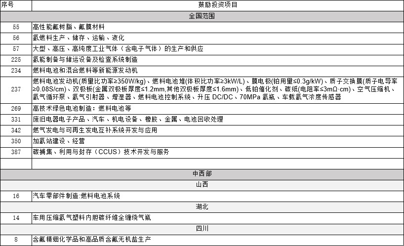 中国氢能产业在新《鼓励外商投资目录》下如何突围？