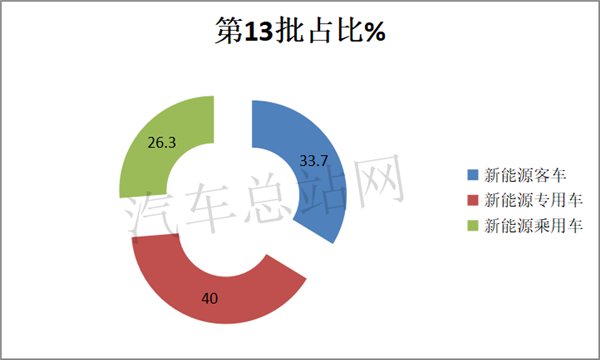 换电卡车优劣分析，从2020年第13批新能源专用车推荐目录说起