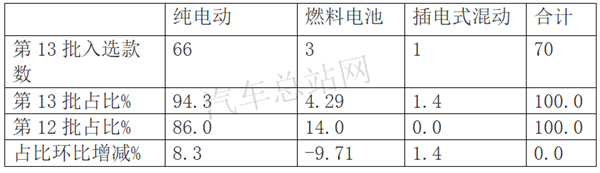 换电卡车优劣分析，从2020年第13批新能源专用车推荐目录说起