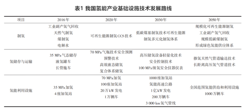 技术| 氢燃料电池的制氢技术与储氢系统研究