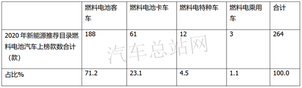 客车·卡车·特种车，2019到2020燃料电池汽车推荐目录盘点分析