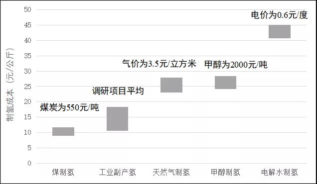 利用氢能攻克“难以减排领域”，助力实现“碳中和”