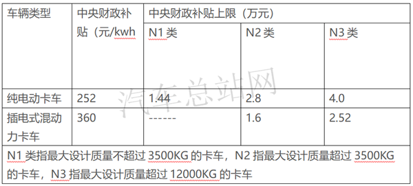 2021年新能源卡车补贴新政要点解读