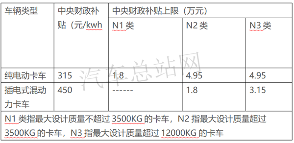 2021年新能源卡车补贴新政要点解读