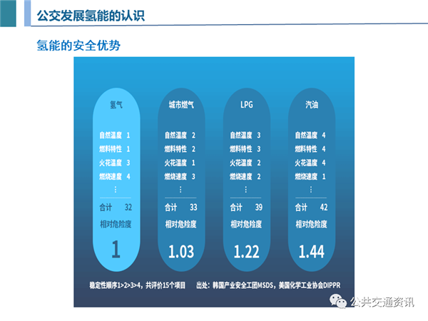 一文了解济南氢燃料公交运营及加氢站建设情况（附PPT）