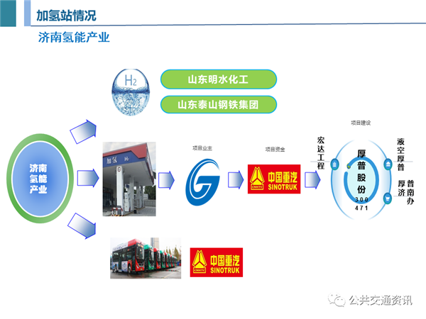 一文了解济南氢燃料公交运营及加氢站建设情况（附PPT）