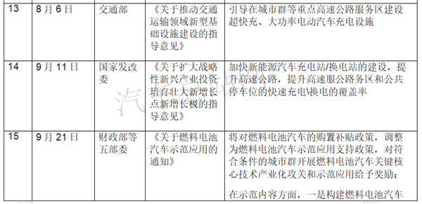 盘点|2020年国家层面主要新能源汽车政策