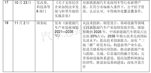 盘点|2020年国家层面主要新能源汽车政策