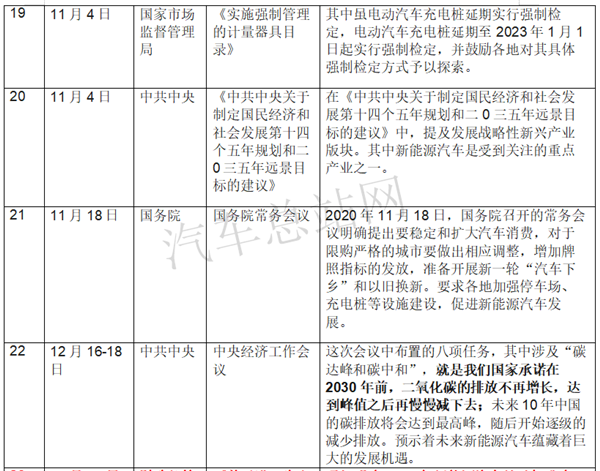 盘点|2020年国家层面主要新能源汽车政策