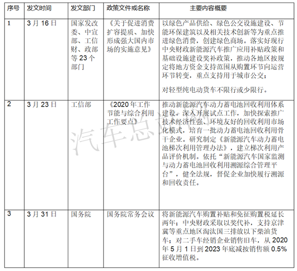 盘点|2020年国家层面主要新能源汽车政策