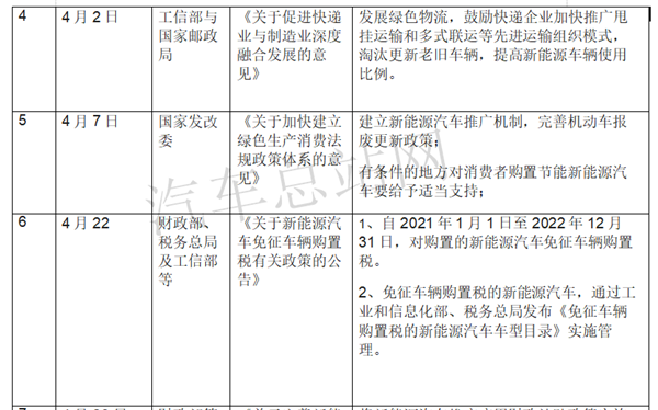 盘点|2020年国家层面主要新能源汽车政策