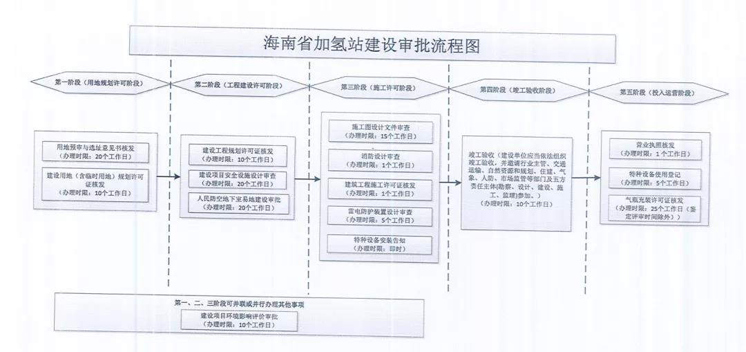 海南省加氢站建设审批流程（试行）办法发布！