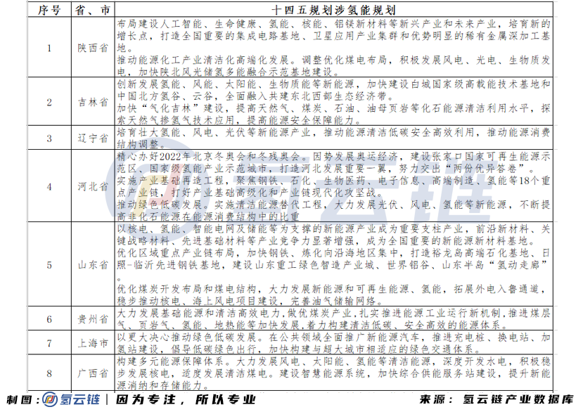 10省1市将氢能纳入“十四五”规划，氢能产业“黄金十年”序幕拉开