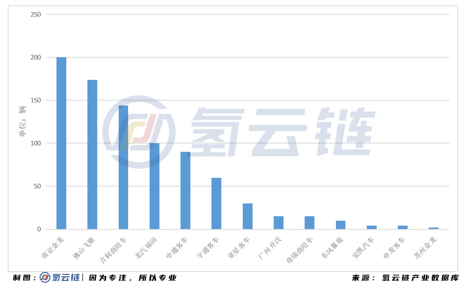 2020年全国招标878辆氢能汽车！山东榜首，亿华通成为最大赢家