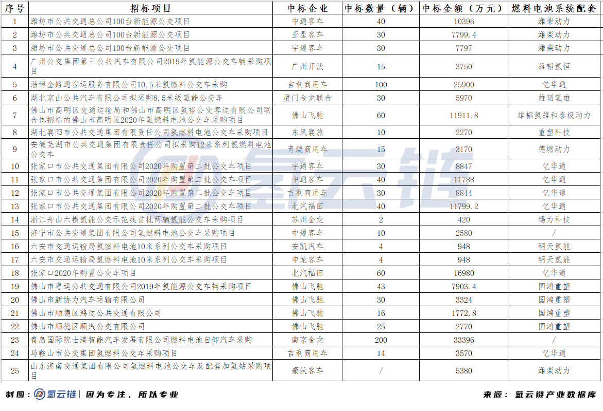 2020年全国招标878辆氢能汽车！山东榜首，亿华通成为最大赢家