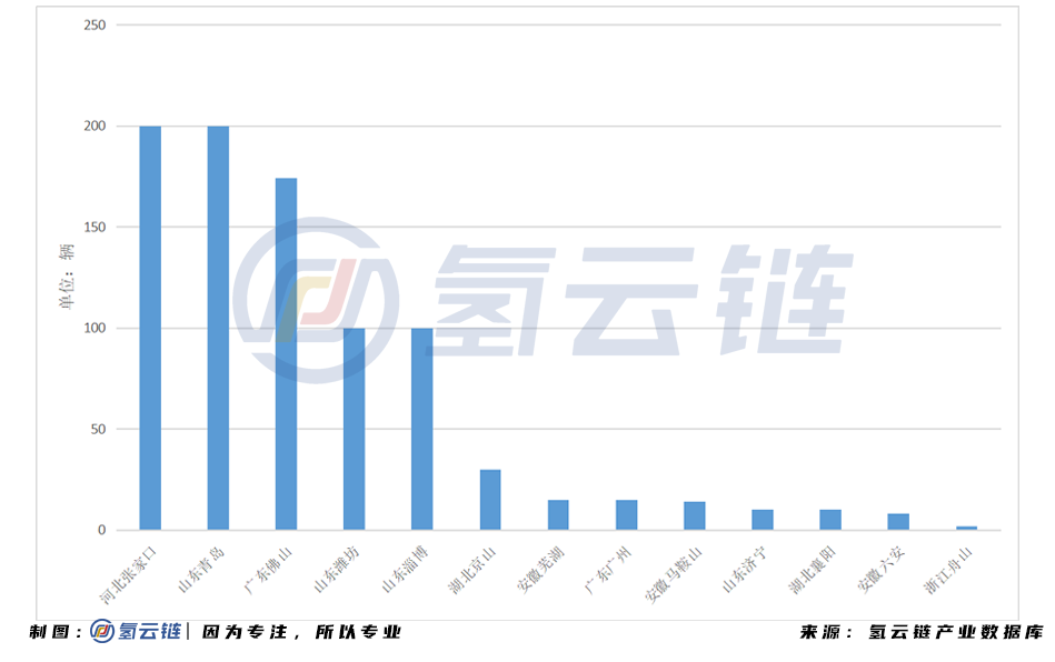 2020年全国招标878辆氢能汽车！山东榜首，亿华通成为最大赢家