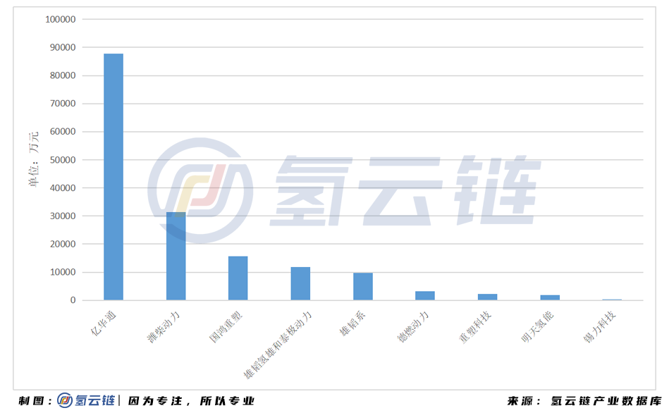 2020年全国招标878辆氢能汽车！山东榜首，亿华通成为最大赢家