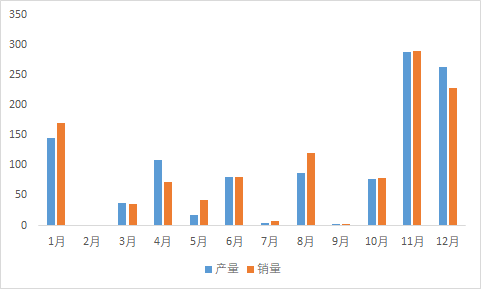 中汽协：2020燃料电池产销仅为1199辆和1177辆