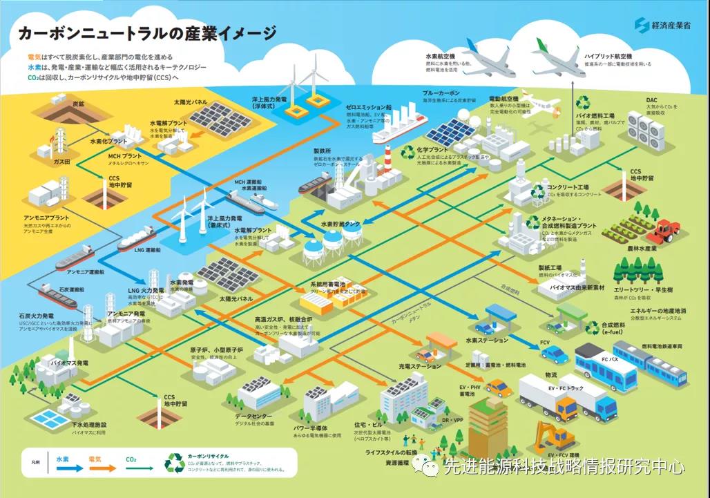 着力发展氢能产业，日本《绿色增长战略》提出2050碳中和发展路线图
