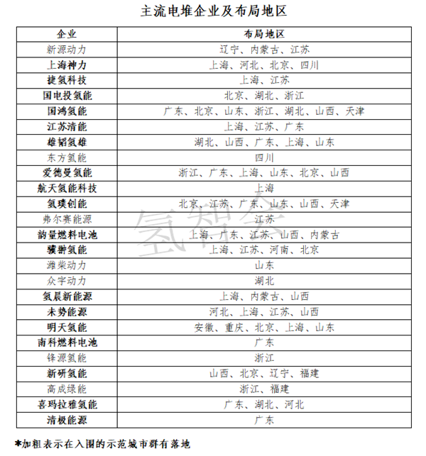 FCV示范申报，八大核心零部件谁胜出——电堆篇