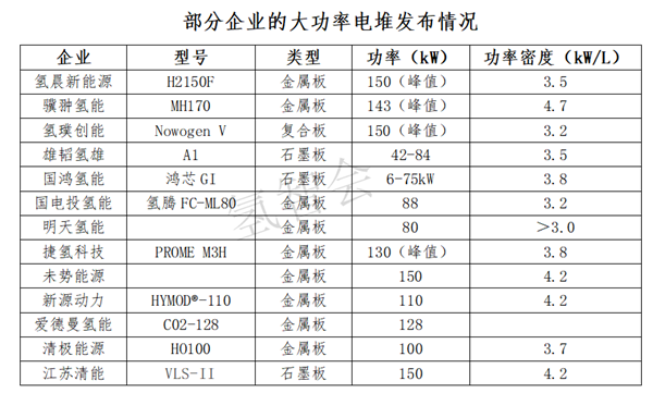 FCV示范申报，八大核心零部件谁胜出——电堆篇