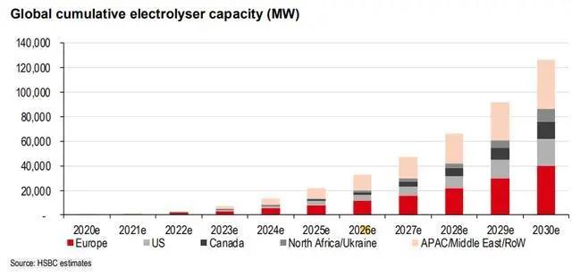 汇丰报告：到2030年电解制氢126GW，供应1500万吨绿氢