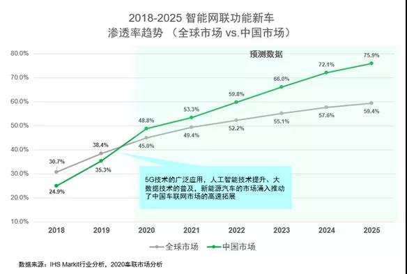 分析 | 中国智能网联市场发展趋势