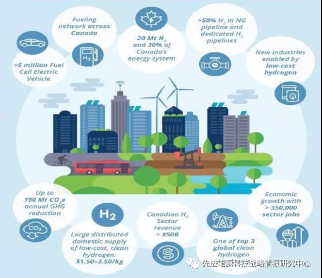 氢能收入超500亿美元，加拿大发布国家氢能战略提出2050年愿景