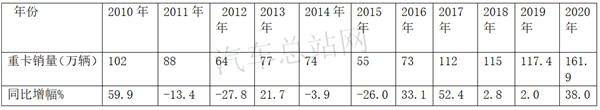 2020，疯狂的重卡