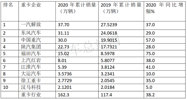 2020，疯狂的重卡