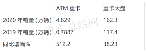 2020，疯狂的重卡