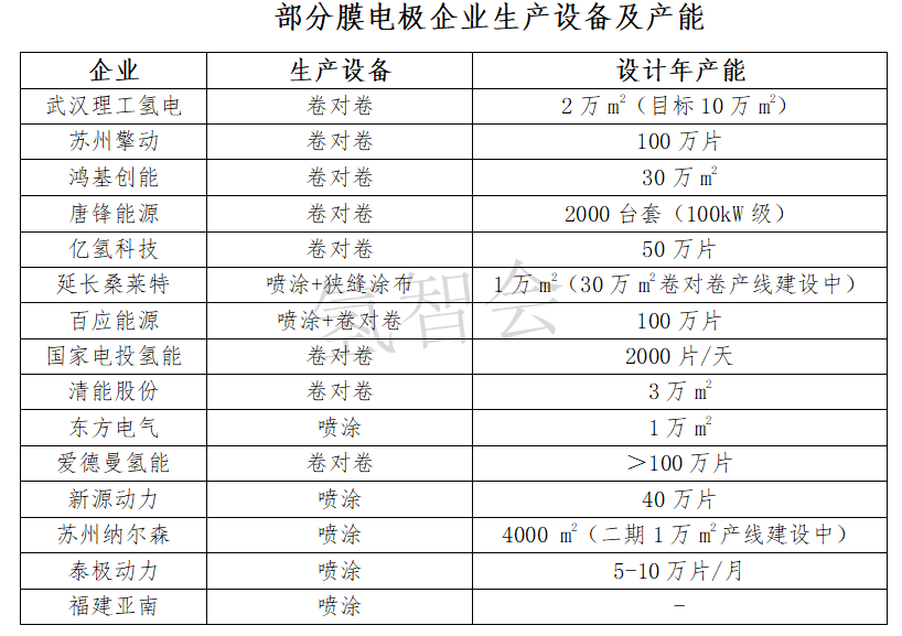 FCV示范申报，八大核心零部件谁胜出——膜电极篇