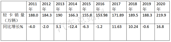 2020，火爆的轻卡