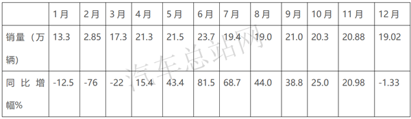 2020，火爆的轻卡