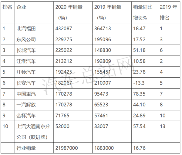 2020，火爆的轻卡