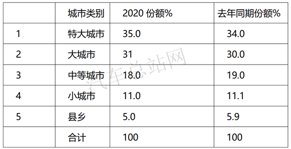 2020，火爆的轻卡