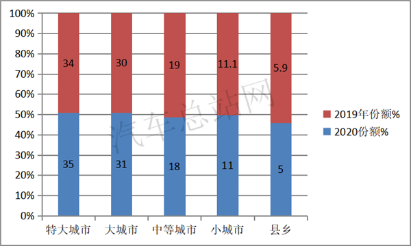 2020，火爆的轻卡