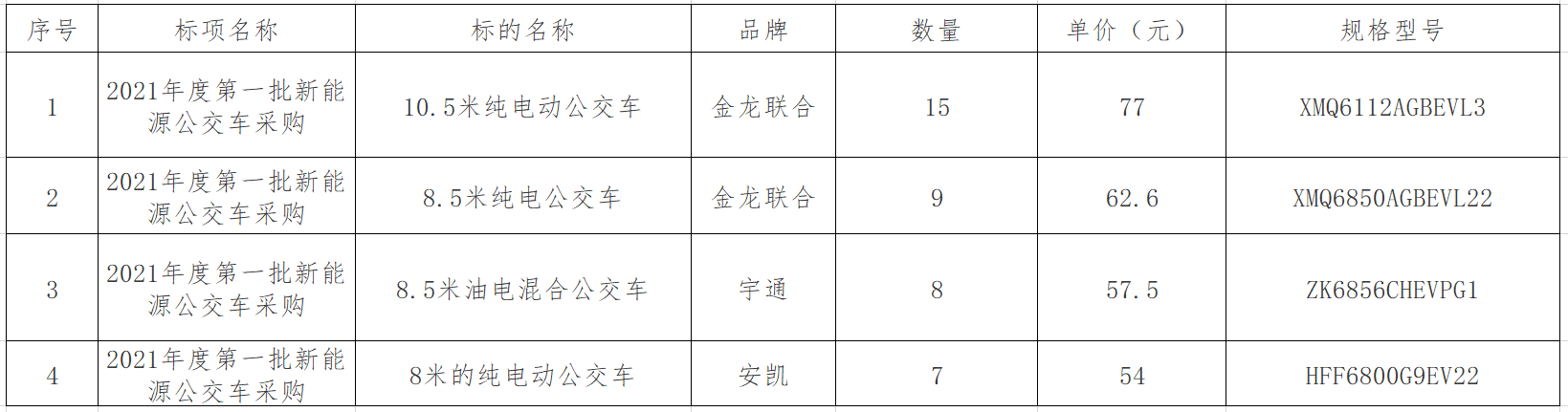 浙江金华公交集团2021年度第一批新能源公交车采购中标公告