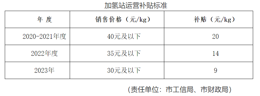 福州发布促进氢能源产业发展扶持办法：最高补贴500万，首座加氢站追加50%补助