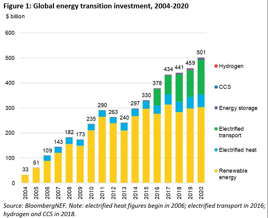 彭博社：2020年全球氢能方面投资达15亿美元