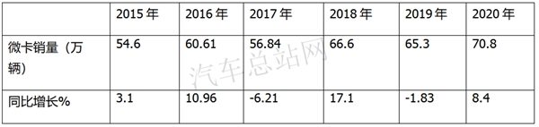 2020，热销的微卡