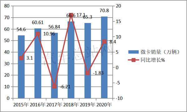 2020，热销的微卡